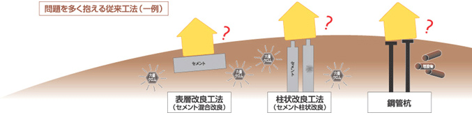 問題を多く抱える従来工法(一例)