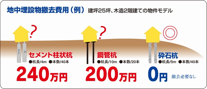 地中埋設撤去費用(例)建坪25坪、木造2階建ての物件モデル